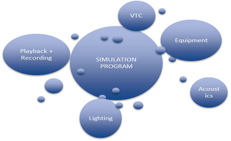 Simulation program chart