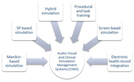 Audio-visual and clinical simulation management systems chart